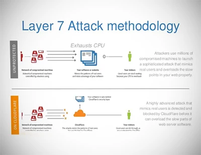 Защита от ddos атак layer 7